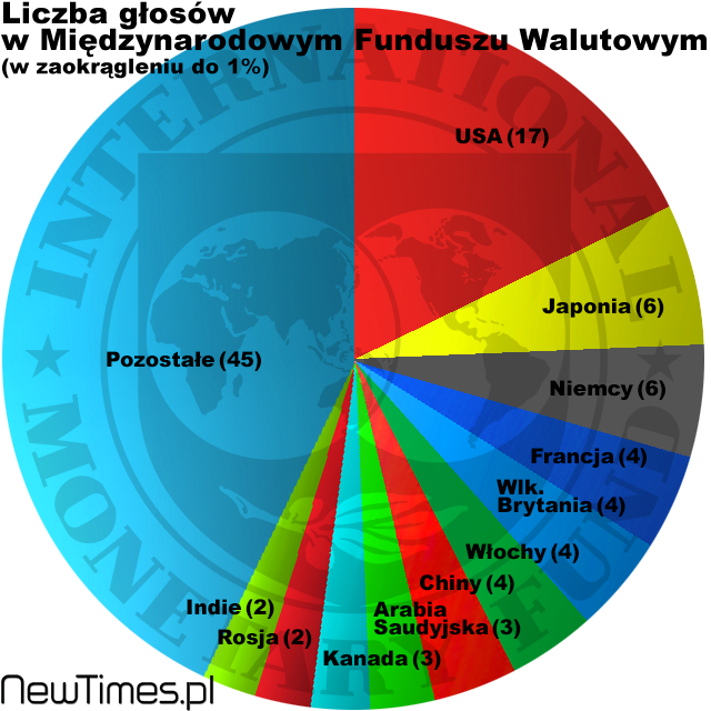 IMF-Quota