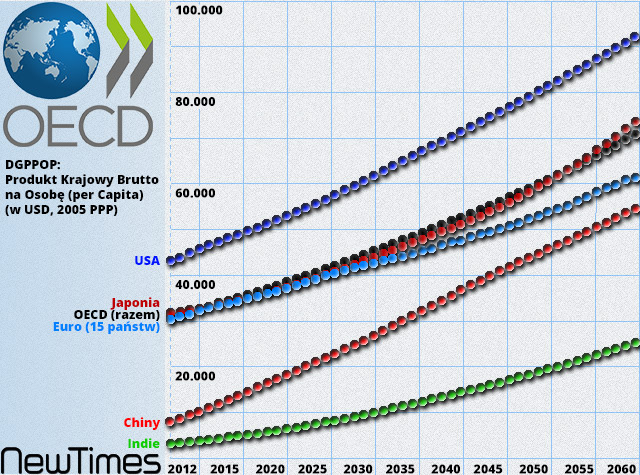OECD-report-2060-GDP-per-Capita