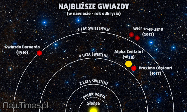 Najblizsze-Gwiazdy