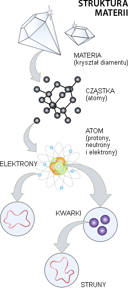 Struktura-Materii
