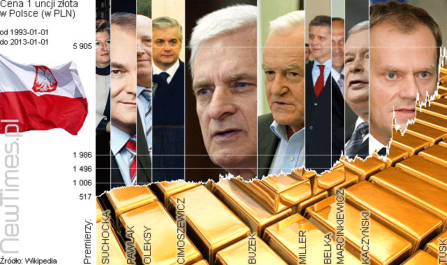 Gold-and-Dollars-Price-Poland