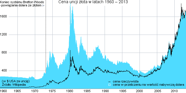 Gold-and-Dollars-Price-per-Ounce