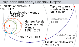 Cassini-Huygens-Trajectory