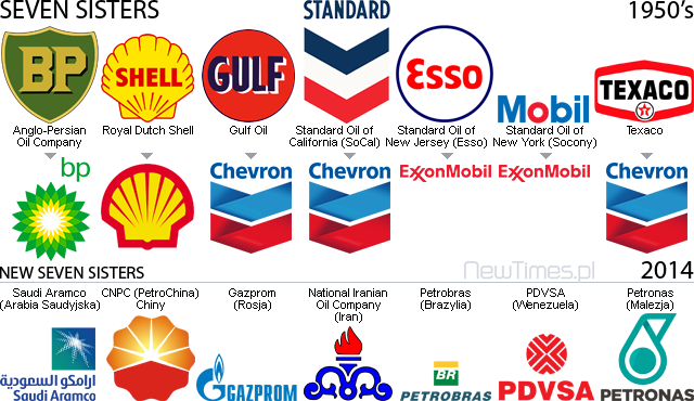 Oil-Petroleum-Seven-Sisters