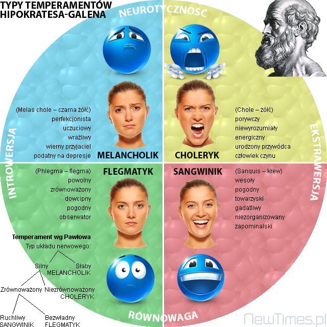Temperament-Types-Hippocrates-Galen
