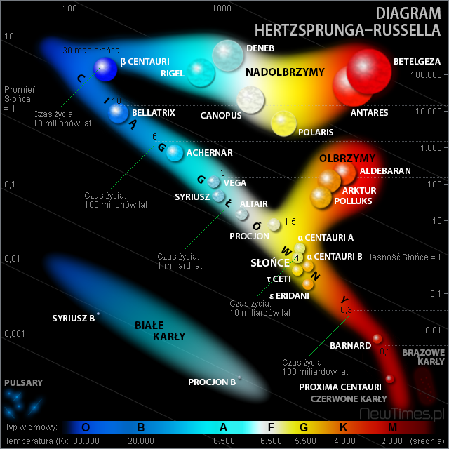 Hertzsprung-Russel-Diagram